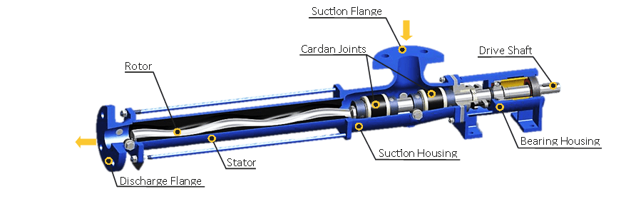 Progressing Cavity Pumps | SCG Process